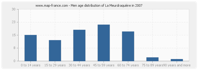 Men age distribution of La Meurdraquière in 2007